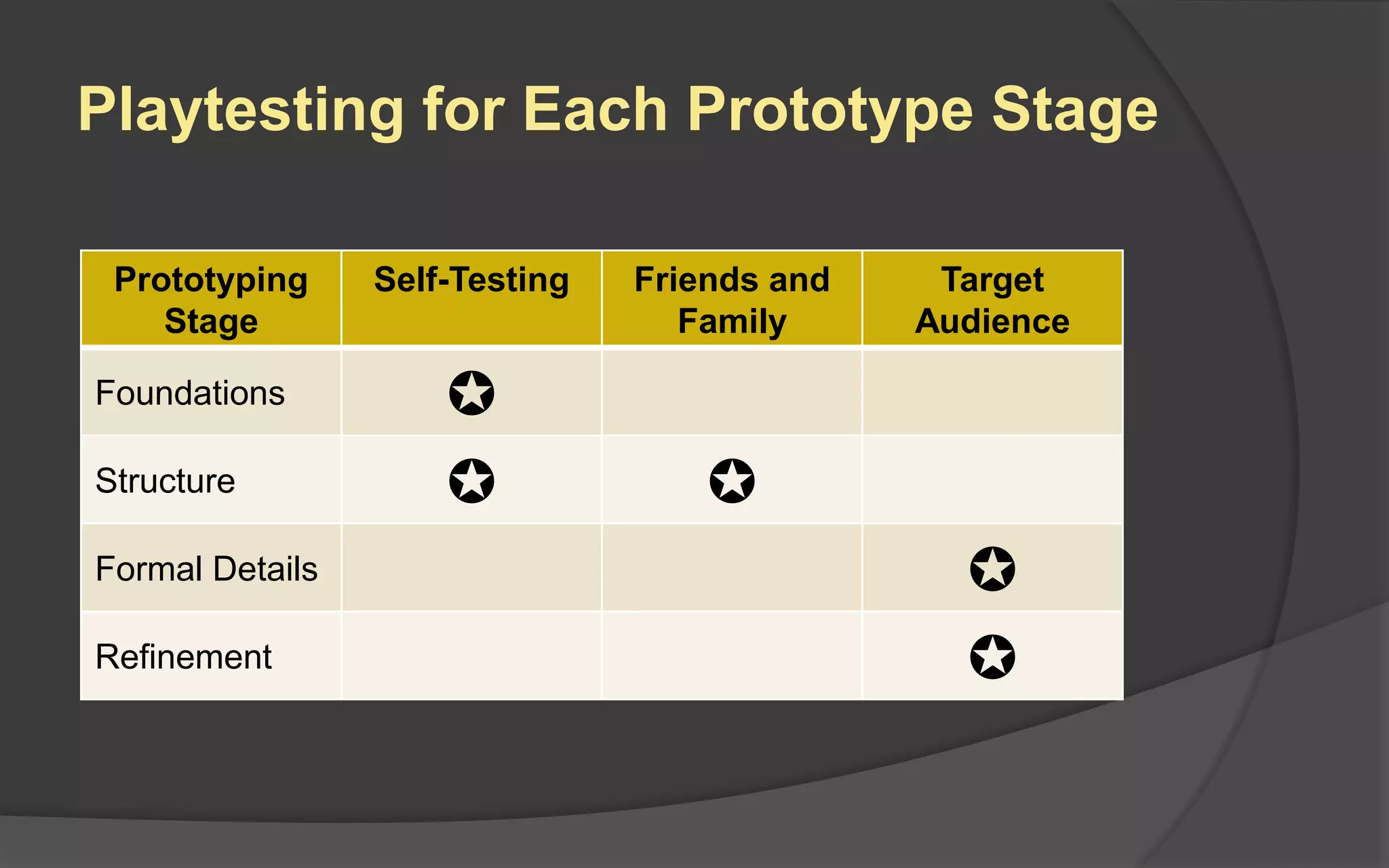 How NOT To Conduct One
Your role in a playtesting session is not to
be a designer but that of an investigator and
observer.
Do not tell your players:
 How your game works
 Plans for future developments
 Your hopes and dreams for the game
 