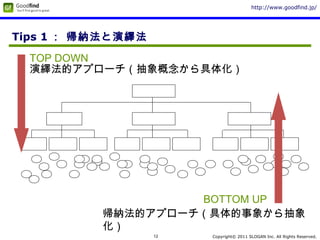 Copyright© 2011 SLOGAN Inc. All Rights Reserved.
http://www.goodfind.jp/
12
Tips 1 ： 帰納法と演繹法
演繹法的アプローチ（抽象概念から具体化）
帰納法的アプローチ（具体的事象から抽象
化）
TOP DOWN
BOTTOM UP
 
