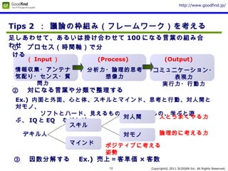 Copyright© 2011 SLOGAN Inc. All Rights Reserved.
http://www.goodfind.jp/
13
Tips 2 ： 議論の枠組み（フレームワーク）を考える
足しあわせて、あるいは掛け合わせて 100 になる言葉の組み合
わせ① 　プロセス（時間軸）で分
ける
（ Input ） (Process) (Output)
② 　対になる言葉や分類で整理する
情報収集・アンテナ
気配り・センス・質
問力
分析力・論理的思考
想像力
コミュニケーション・
表現力
実行力・行動力
Ex.) 内面と外面、心と体、スキルとマインド、思考と行動、対人間と
対モノ、
　　　　ソフトとハード、見えるものと見えないもの、学ぶと遊
ぶ、 IQ と EQ 　などなど
デキル人
スキル
マインド
対人間
対モノ
人とうまくやる力
論理的に考える力
ポジティブに考える
姿勢
③ 　因数分解する　 Ex.) 売上＝客単価 × 客数
 