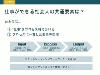 仕事ができる社会人の共通要素は？
たとえば…
① “仕事”をプロセス軸で分ける
② プロセスに一貫した要素を整理
情報収集・アンテナ
気配り・センス・質問力
分析力・論理的思考力
創造力
コミュニケーション力
表現力・実行力・行動力
ポジティブシンキングと情熱（マインド）
Input Process Output
コミュニケーション／チームワーク（スキル）
 