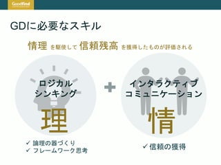GDに必要なスキル
情理 を駆使して 信頼残高 を獲得したものが評価される
ロジカル
シンキング
理 論理の器づくり
 フレームワーク思考
 信頼の獲得
インタラクティブ
コミュニケーション
情
 