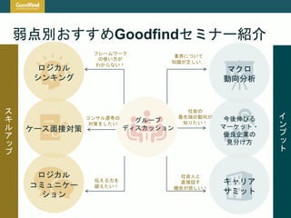 弱点別おすすめGoodfindセミナー紹介
ス
キ
ル
ア
ッ
プ
グループ
ディスカッション
ロジカル
シンキング
ケース面接対策
イ
ン
プ
ッ
ト
ロジカル
コミュニケー
ション
マクロ
動向分析
今後伸びる
マーケット・
優良企業の
見分け方
コンサル選考の
対策をしたい
フレームワーク
の使い方が
わからない！
業界について
知識が乏しい…
伝える力を
鍛えたい！
社会の
最先端の動向が
知りたい！
社会人と
直接話す
機会が欲しい！
キャリア
サミット
 
