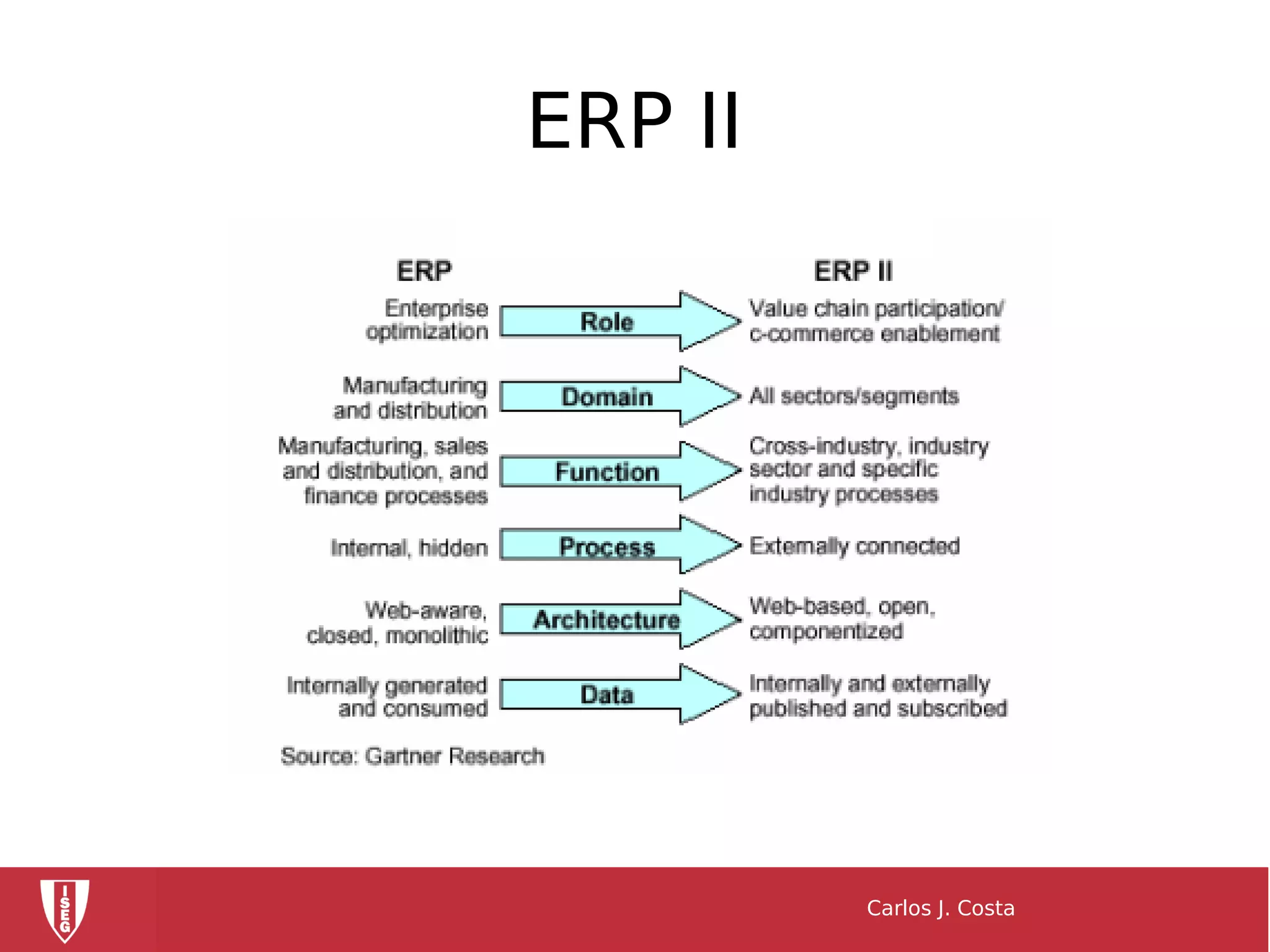 ERP II
Carlos J. Costa
 