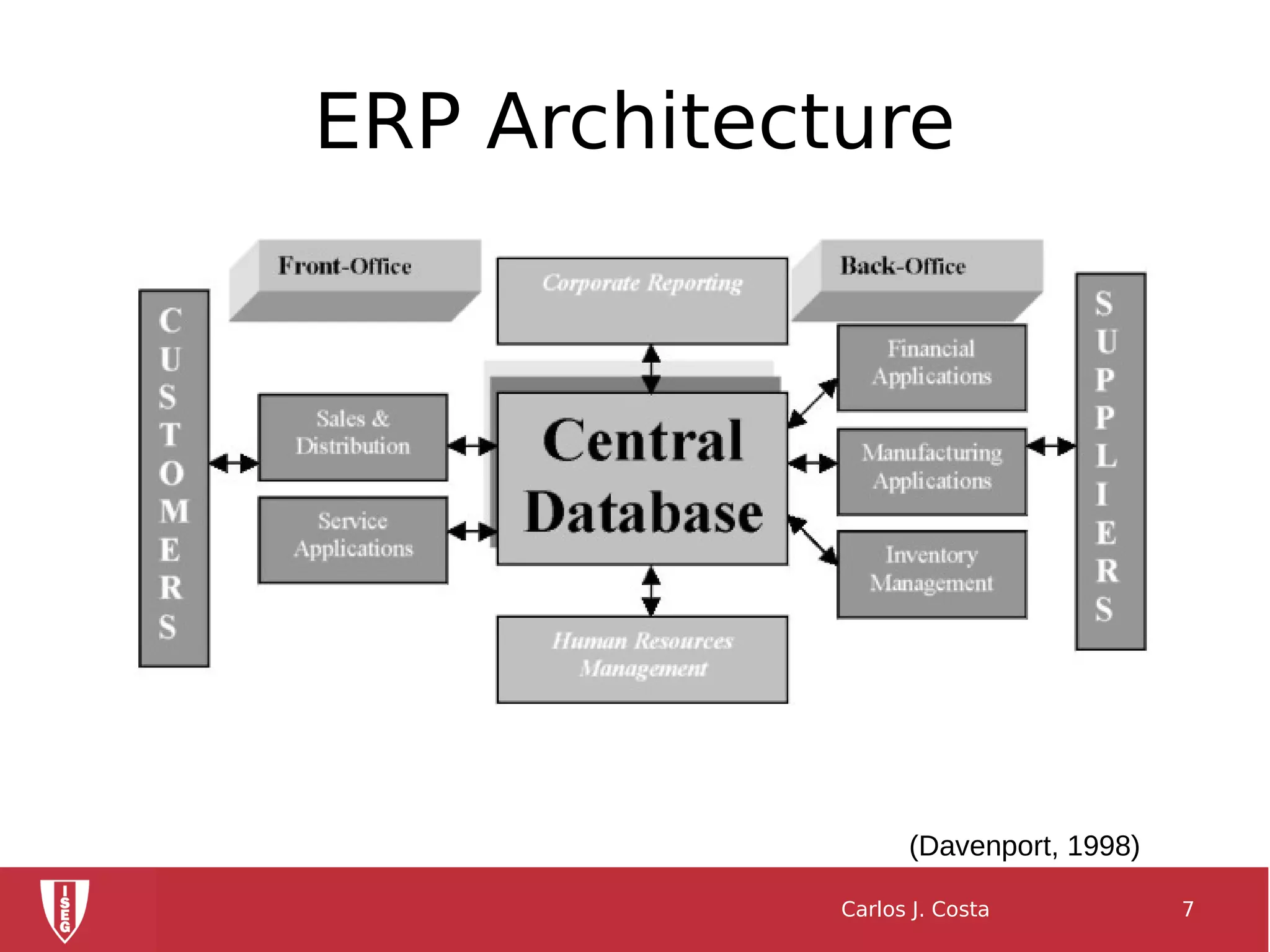 ERP Architecture
Carlos J. Costa 7
(Davenport, 1998)
 