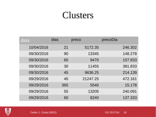 GD 2017/18 18Carlos J. Costa (ISEG)
Clusters
data dias preco precoDia
10/04/2016 21 5172.35 246.302
09/30/2016 90 13345 148.278
09/30/2016 60 9470 157.833
09/30/2016 30 11455 381.833
09/30/2016 45 9636.25 214.139
09/29/2016 45 21247.25 472.161
09/29/2016 365 5540 15.178
09/29/2016 55 13205 240.091
09/29/2016 60 8240 137.333
 