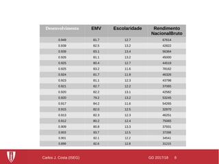 GD 2017/18 8Carlos J. Costa (ISEG)
Desenvolvimento EMV Escolaridade Rendimento
NacionalBruto
0.949 81.7 12.7 67614
0.939 82.5 13.2 42822
0.939 83.1 13.4 56364
0.926 81.1 13.2 45000
0.925 80.4 12.7 44519
0.925 83.2 11.6 78162
0.924 81.7 11.9 46326
0.923 81.1 12.3 43798
0.921 82.7 12.2 37065
0.920 82.2 13.1 42582
0.920 79.2 13.2 53245
0.917 84.2 11.6 54265
0.915 82.0 12.5 32870
0.913 82.3 12.3 46251
0.912 80.2 12.4 75065
0.909 80.8 13.3 37931
0.903 83.7 12.5 37268
0.901 82.1 12.2 34541
0.899 82.6 12.8 31215
 