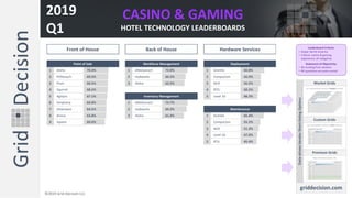 CASINO & GAMING
HOTEL TECHNOLOGY LEADERBOARDS
2019
Q1
©2019 Grid Decision LLC
Leaderboard Criteria:
• Scope: North America
• Criteria: casino & gaming
experience, all categories
Statement of Objectivity:
• No funding from vendors
• RFI questions are auto-scored1 Aloha 70.4% 1 eRestaurant 72.0% 1 Granite 66.8%
2 POSitouch 69.5% 2 Hubworks 66.5% 2 CompuCom 56.9%
3 Plum 68.5% 3 Aloha 63.5% 3 NCR 56.5%
4 Squirrel 68.2% 4 RTG 50.5%
5 Agilysis 67.1% 5 Level 10 48.2%
6 Simphony 64.8% 1 eRestaurant 72.7%
7 Silverware 64.5% 2 Hubworks 69.3%
8 Aireus 63.8% 3 Aloha 61.4% 1 Granite 65.4%
9 Square 60.0% 2 CompuCom 55.2%
3 NCR 51.3%
4 Level 10 47.0%
5 RTG 45.4%
Front of House Back of House Hardware Services
Point of Sale Workforce Management Deployment
Inventory Management
Maintenance
 