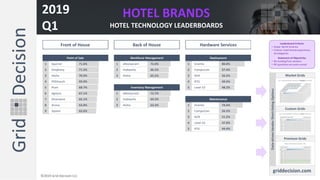 HOTEL BRANDS
HOTEL TECHNOLOGY LEADERBOARDS
2019
Q1
©2019 Grid Decision LLC
Leaderboard Criteria:
• Scope: North America
• Criteria: hotel brands experience,
all categories
Statement of Objectivity:
• No funding from vendors
• RFI questions are auto-scored1 Squirrel 71.6% 1 eRestaurant 72.0% 1 Granite 80.0%
2 Simphony 71.3% 2 Hubworks 66.5% 2 CompuCom 57.4%
3 Aloha 70.9% 3 Aloha 65.5% 3 NCR 56.5%
4 POSitouch 69.9% 4 RTG 49.6%
5 Plum 68.7% 5 Level 10 48.2%
6 Agilysis 67.1% 1 eRestaurant 72.7%
7 Silverware 65.1% 2 Hubworks 69.3%
8 Aireus 63.8% 3 Aloha 63.4% 1 Granite 74.6%
9 Square 62.6% 2 CompuCom 56.5%
3 NCR 51.3%
4 Level 10 47.0%
5 RTG 44.4%
Front of House Back of House Hardware Services
Point of Sale Workforce Management Deployment
Inventory Management
Maintenance
 