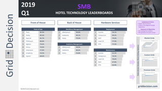SMB
HOTEL TECHNOLOGY LEADERBOARDS
2019
Q1
©2019 Grid Decision LLC
Leaderboard Criteria:
• Scope: North America
• Criteria: all categories except
Experience
Statement of Objectivity:
• No funding from vendors
• RFI questions are auto-scored1 Plum 85.9% 1 eRestaurant 90.0% 1 Granite 93.1%
2 Aloha 82.6% 2 Hubworks 83.1% 2 CompuCom 84.5%
3 Squirrel 81.7% 3 Aloha 79.4% 3 NCR 79.6%
4 POSitouch 80.8% 4 Level 10 77.9%
5 Agilysis 79.6% 5 RTG 77.5%
6 Aireus 79.0% 1 eRestaurant 90.9%
7 Silverware 77.8% 2 Hubworks 86.6%
8 Simphony 74.5% 3 Aloha 76.8% 1 Granite 91.5%
9 Square 68.6% 2 CompuCom 76.5%
3 Level 10 70.6%
4 NCR 67.8%
5 RTG 65.0%
Front of House Back of House Hardware Services
Point of Sale Workforce Management Deployment
Inventory Management
Maintenance
 