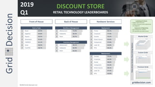 1 Revel 64.9% 1 eRestaurant 72.0% 1 Pivital 83.1%
2 Appetize 64.8% 2 Hubworks 66.5% 2 CrossCom 77.4%
3 Square 64.5% 3 Silver 50.7% 3 Granite 76.5%
4 Silverware 61.6% 4 Direct Source 62.8%
5 ITWERCS 61.1% 5 CompuCom 57.8%
6 Silver 58.9% 1 eRestaurant 90.1% 6 Level 10 54.0%
7 FranPOS 58.7% 2 Hubworks 82.9% 7 RTG 46.2%
3 Silver 62.2%
1 Granite 72.2%
2 CrossCom 64.9%
3 Pivital 58.8%
4 CompuCom 55.3%
5 Direct Source 50.1%
6 Level 10 47.4%
7 RTG 42.8%
Front of House Back of House Hardware Services
Point of Sale Workforce Management Deployment
Inventory Management
Maintenance
DISCOUNT STORE
RETAIL TECHNOLOGY LEADERBOARDS
2019
Q1
©2019 Grid Decision LLC
Leaderboard Criteria:
• Scope: North America
• Criteria: discount store experience,
all categories
Statement of Objectivity:
• No funding from vendors
• RFI questions are auto-scored
 