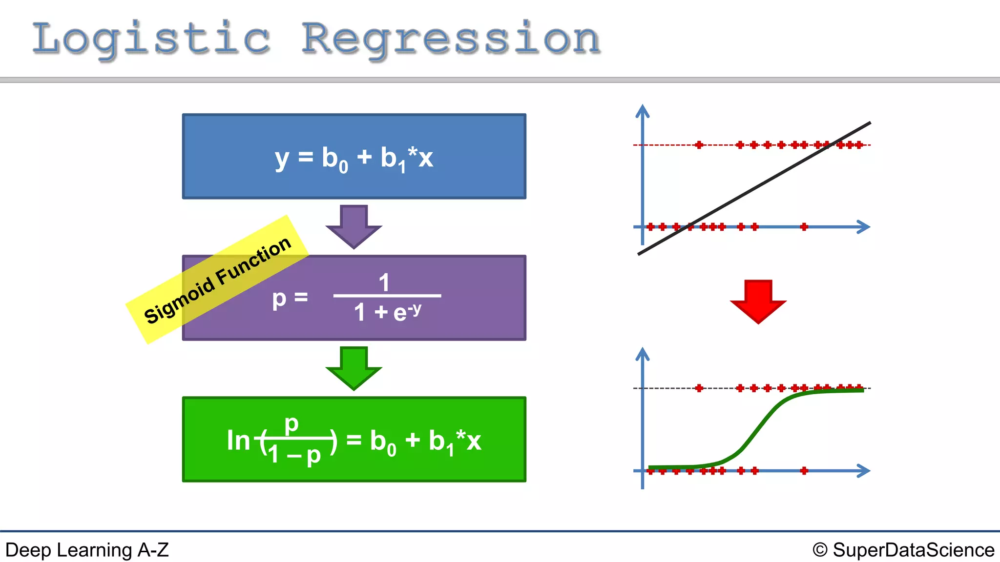 Deep Learning A-Z™: Regression & Classification - Logistic Regression ...