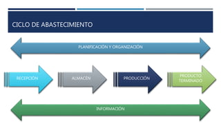 CICLO DE ABASTECIMIENTO
PLANIFICACIÓN Y ORGANIZACIÓN
RECEPCIÓN ALMACÉN
PRODUCTO
TERMINADO
INFORMACIÓN
PRODUCCIÓN
 