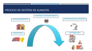 PROCESO DE GESTIÓN DE ALMACEN
RECEPCIÓN
ALMACENAMIENTO
CONTROL DE INVENTARIOS
PREPARACIÓN DE PEDIDOS
DISTRIBUCIÓN
 