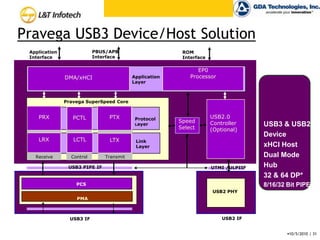 Integration & BandwidthSOC versus SiP TradeoffsIP CoresDFT LogicGlue LogicProcessor CoresBus ArchitectureMemoryEmbedded CoreCommunication            & Interface  PeripheralsAnalogCircuitry