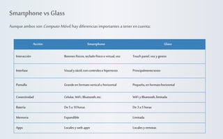 Smartphone vs Glass
Aunque ambos son Computo Móvil, hay diferencias importantes a tener en cuenta:
Acción

Smartphone

Glass

Interacción

Botones físicos, teclado físico o virtual, voz

Touch panel, voz y gestos

Interfase

Visual y táctil, con controles e hipertexto

Principalmente texto

Pantalla

Grande en formato vertical u horizontal

Pequeña, en formato horizontal

Conectividad

Celular, WiFi, Bluetooth, etc.

WiFi y Bluetooth, limitada

Batería

De 5 a 10 horas

De 3 a 5 horas

Memoria

Expandible

Limitada

Apps

Locales y web apps

Locales y remotas

 