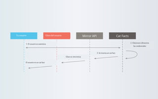 Tu usuario

Glass del usuario
2. Glassware almacena
las credenciales

1. El usuario se autentica
3. Se inserta un cat fact
Glass se sincroniza
El usuario ve un cat fact

 