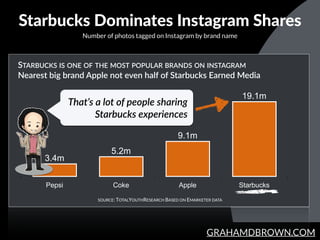 GRAHAMDBROWN.COM
Starbucks  Dominates  Instagram  Shares
Number of photos tagged on Instagram by brand name
SOURCE: TOTALY...