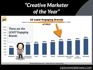 GRAHAMDBROWN.COM
These  are  the  
LEAST  Engaging  
Brands
“Creative Marketer
of the Year”
 