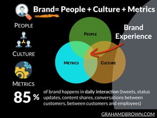 GRAHAMDBROWN.COM
PEOPLE
METRICS
85
of brand happens in daily  interac5on (tweets, status
updates, content shares, conversa...