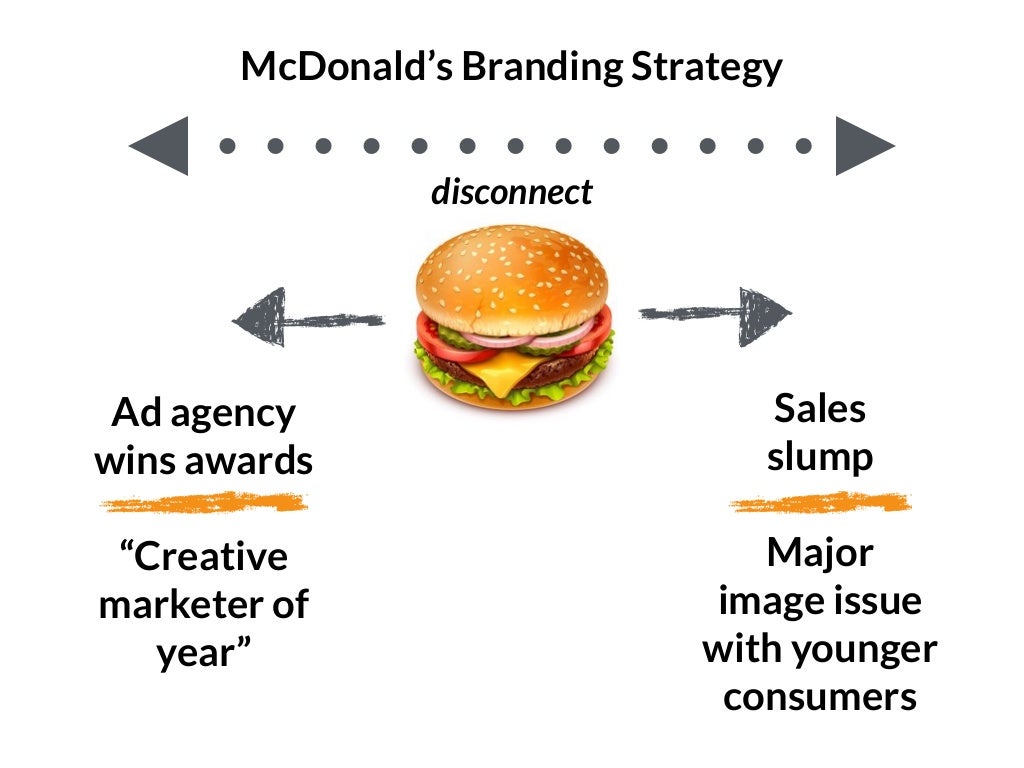 McDonald's Brand Guidelines