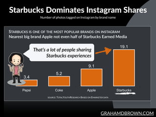 GRAHAMDBROWN.COM
Starbucks  Dominates  Instagram  Shares
Number of photos tagged on Instagram by brand name
SOURCE: TOTALY...