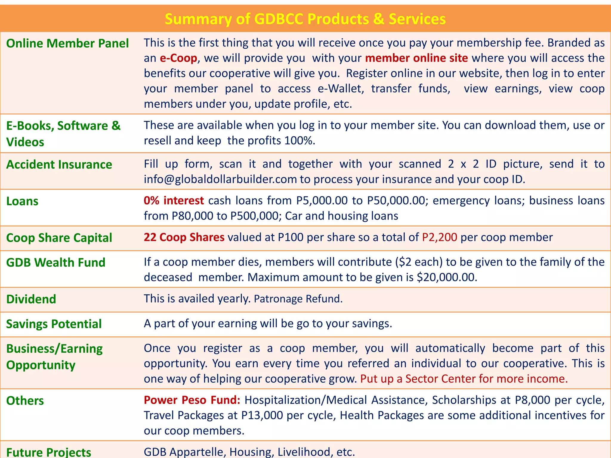 Summary of GDBCC Products & Services
Online Member Panel   This is the first thing that you will receive once you pay your membership fee. Branded as
                      an e-Coop, we will provide you with your member online site where you will access the
                      benefits our cooperative will give you. Register online in our website, then log in to enter
                      your member panel to access e-Wallet, transfer funds, view earnings, view coop
                      members under you, update profile, etc.
E-Books, Software &   These are available when you log in to your member site. You can download them, use or
Videos                resell and keep the profits 100%.
Accident Insurance    Fill up form, scan it and together with your scanned 2 x 2 ID picture, send it to
                      info@globaldollarbuilder.com to process your insurance and your coop ID.
Loans                 0% interest cash loans from P5,000.00 to P50,000.00; emergency loans; business loans
                      from P80,000 to P500,000; Car and housing loans
Coop Share Capital    22 Coop Shares valued at P100 per share so a total of P2,200 per coop member

GDB Wealth Fund       If a coop member dies, members will contribute ($2 each) to be given to the family of the
                      deceased member. Maximum amount to be given is $20,000.00.
Dividend              This is availed yearly. Patronage Refund.

Savings Potential     A part of your earning will be go to your savings.

Business/Earning      Once you register as a coop member, you will automatically become part of this
Opportunity           opportunity. You earn every time you referred an individual to our cooperative. This is
                      one way of helping our cooperative grow. Put up a Sector Center for more income.
Others                Power Peso Fund: Hospitalization/Medical Assistance, Scholarships at P8,000 per cycle,
                      Travel Packages at P13,000 per cycle, Health Packages are some additional incentives for
     July 15, 2012
                      our coop members. Now: Contact 09392369981
                                        Join
                                             jdb.ecoop@gmail.com
Future Projects       GDB Appartelle, Housing, Livelihood, etc.
 