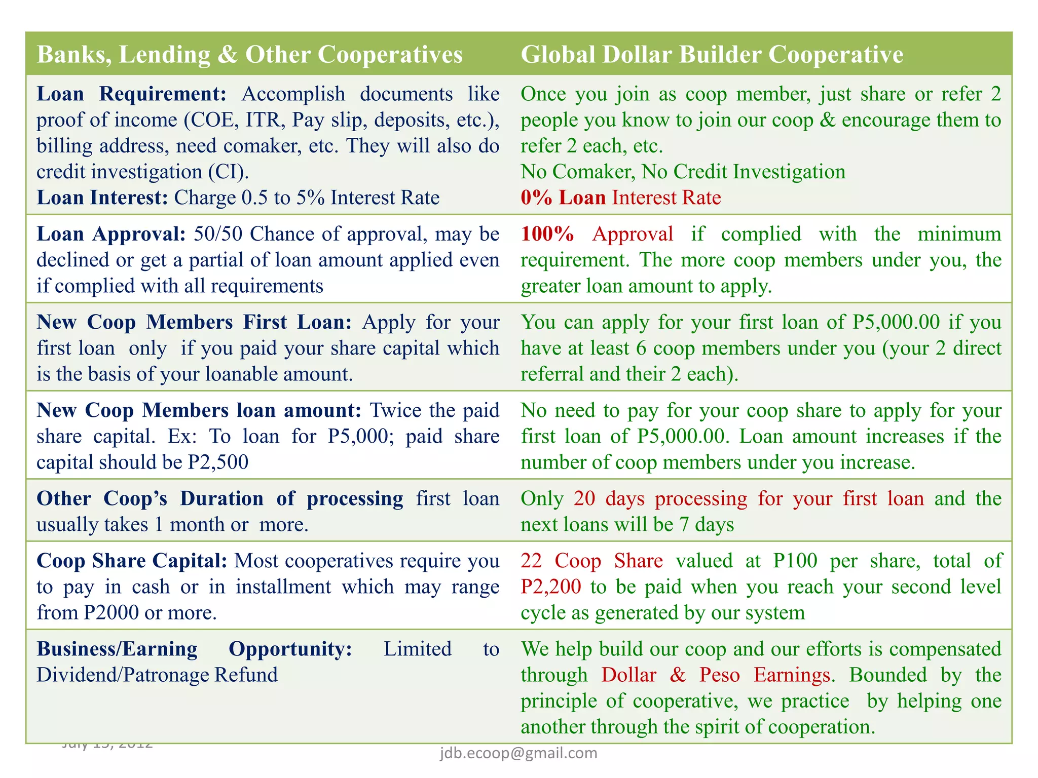 Banks, Lending & Other Cooperatives                     Global Dollar Builder Cooperative
Loan Requirement: Accomplish documents like             Once you join as coop member, just share or refer 2
proof of income (COE, ITR, Pay slip, deposits, etc.),   people you know to join our coop & encourage them to
billing address, need comaker, etc. They will also do   refer 2 each, etc.
credit investigation (CI).                              No Comaker, No Credit Investigation
Loan Interest: Charge 0.5 to 5% Interest Rate           0% Loan Interest Rate
Loan Approval: 50/50 Chance of approval, may be 100% Approval if complied with the minimum
declined or get a partial of loan amount applied even requirement. The more coop members under you, the
if complied with all requirements                     greater loan amount to apply.
New Coop Members First Loan: Apply for your You can apply for your first loan of P5,000.00 if you
first loan only if you paid your share capital which have at least 6 coop members under you (your 2 direct
is the basis of your loanable amount.                referral and their 2 each).
New Coop Members loan amount: Twice the paid No need to pay for your coop share to apply for your
share capital. Ex: To loan for P5,000; paid share first loan of P5,000.00. Loan amount increases if the
capital should be P2,500                          number of coop members under you increase.
Other Coop’s Duration of processing first loan Only 20 days processing for your first loan and the
usually takes 1 month or more.                 next loans will be 7 days
Coop Share Capital: Most cooperatives require you 22 Coop Share valued at P100 per share, total of
to pay in cash or in installment which may range P2,200 to be paid when you reach your second level
from P2000 or more.                               cycle as generated by our system
Business/Earning Opportunity:          Limited       to We help build our coop and our efforts is compensated
Dividend/Patronage Refund                                through Dollar & Peso Earnings. Bounded by the
                                                         principle of cooperative, we practice by helping one
                                                         another through the spirit of cooperation.
                                          Join Now: Contact 09392369981
  July 15, 2012
                                              jdb.ecoop@gmail.com
 