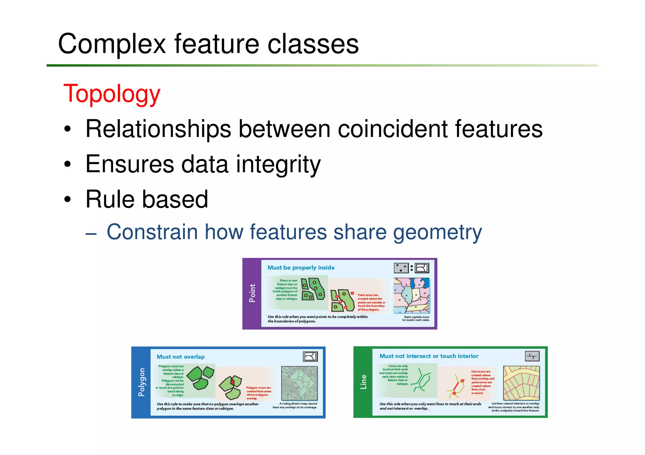 Complex feature classes
Topology
• Relationships between coincident features
• Ensures data integrity
• Rule based
  − Constrain how features share geometry
 