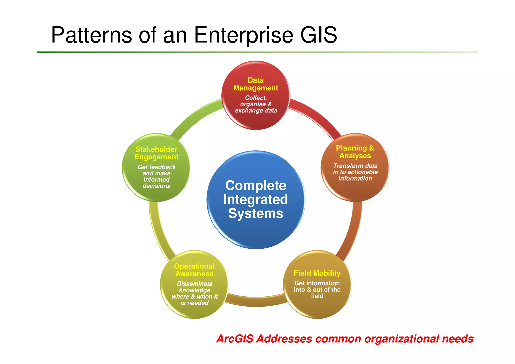 Patterns of an Enterprise GIS
                                        Data
                                     Management
                                        Collect,
                                       organise &
                                     exchange data




        Stakeholder                                                 Planning &
        Engagement                                                   Analyses
        Get feedback                                               Transform data
         and make                                                  in to actionable
         informed                                                    information
         decisions                   Complete
                                    Integrated
                                     Systems


                   Operational
                   Awareness                         Field Mobility
                   Disseminate                       Get information
                    knowledge                        into & out of the
                  where & when it                          field
                    is needed




                                 ArcGIS Addresses common organizational needs
 