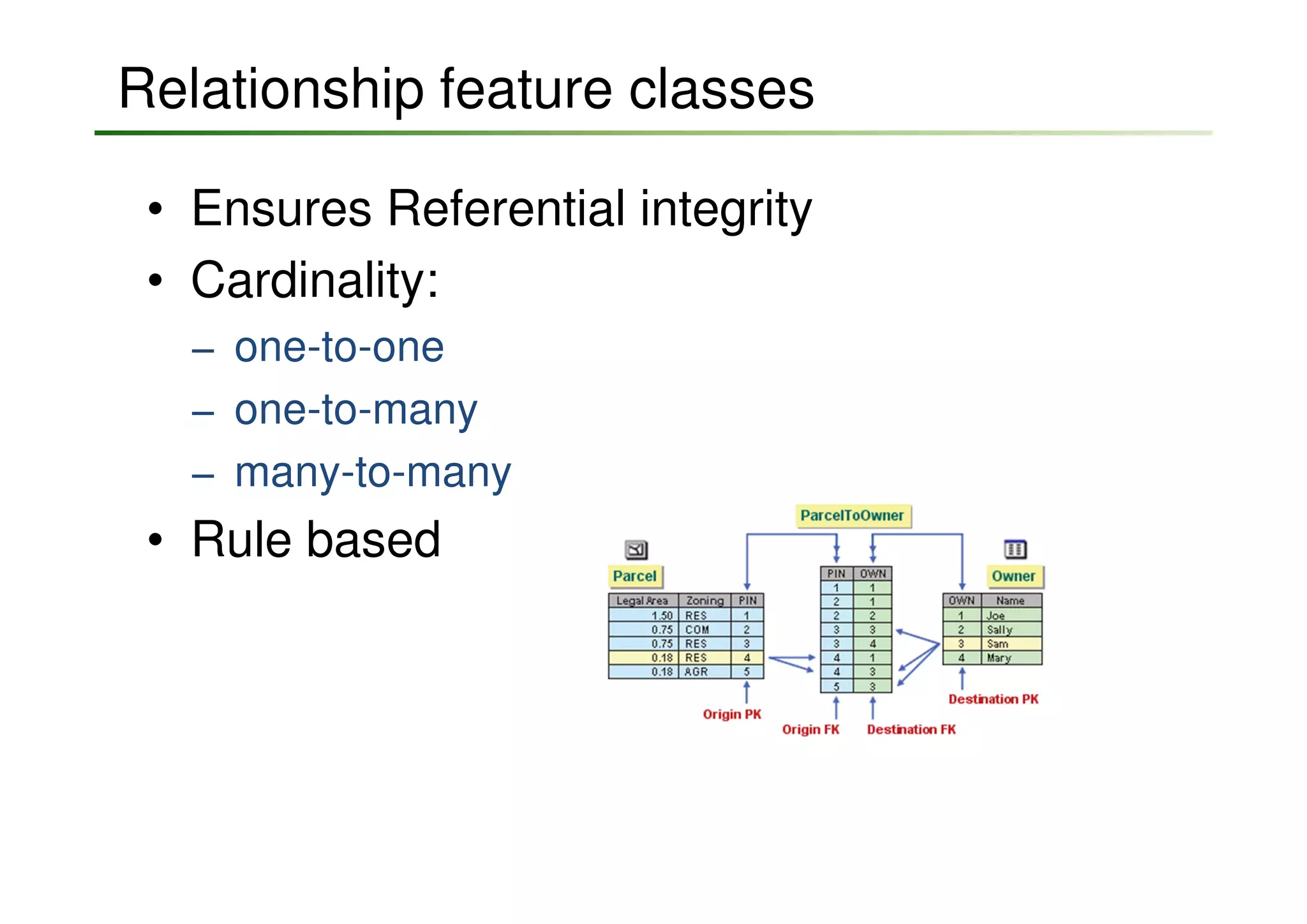 Relationship feature classes

 • Ensures Referential integrity
 • Cardinality:
   − one-to-one
   − one-to-many
   − many-to-many
 • Rule based
 