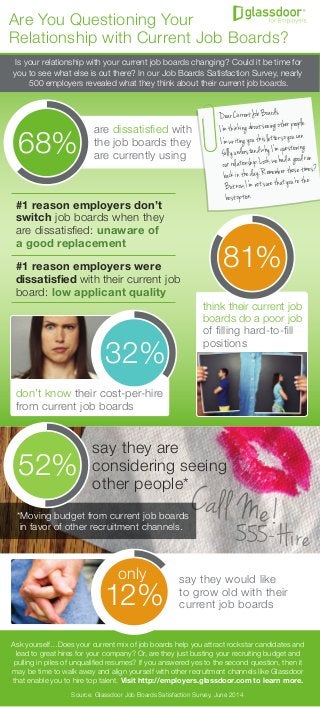 #1 reason employers were
dissatisﬁed with their current job
board: low applicant quality
68%
are dissatisﬁed with
the job boards they
are currently using
32%
don’t know their cost-per-hire
from current job boards
#1 reason employers don’t
switch job boards when they
are dissatisﬁed: unaware of
a good replacement
say they are
considering seeing
other people*
Call Me!
think their current job
boards do a poor job
of ﬁlling hard-to-ﬁll
positions
12%
say they would like
to grow old with their
current job boards
only
555-Hire
Ask yourself…Does your current mix of job boards help you attract rockstar candidates and
lead to great hires for your company? Or, are they just busting your recruiting budget and
pulling in piles of unqualiﬁed resumes? If you answered yes to the second question, then it
may be time to walk away and align yourself with other recruitment channels like Glassdoor
that enable you to hire top talent. Visit http://employers.glassdoor.com to learn more.
Source: Glassdoor Job Boards Satisfaction Survey, June 2014
52%
*Moving budget from current job boards
in favor of other recruitment channels.
Dear Current Job Boards,
I’m thinking about seeing other people.
I’m writing you this letter so you can
fully understand why I’m questioning
our relationship. Look, we had a good run
back in the day. Remember those times?
But now, I’m not sure that you’re the
best option.
81%
Is your relationship with your current job boards changing? Could it be time for
you to see what else is out there? In our Job Boards Satisfaction Survey, nearly
500 employers revealed what they think about their current job boards.
Are You Questioning Your
Relationship with Current Job Boards?
 
