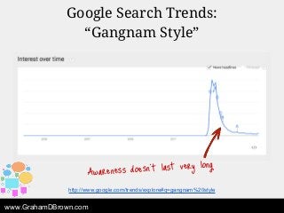 http://www.google.com/trends/explore#q=gangnam%20style
Google Search Trends:
“Gangnam Style”
www.GrahamDBrown.com
Awarenes...