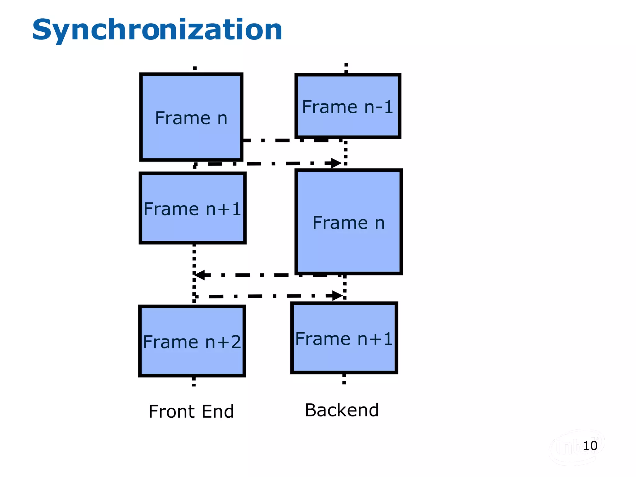 Synchronization Front End Backend Frame n Frame n-1 Frame n Frame n+1 Frame n+2 Frame n+1 