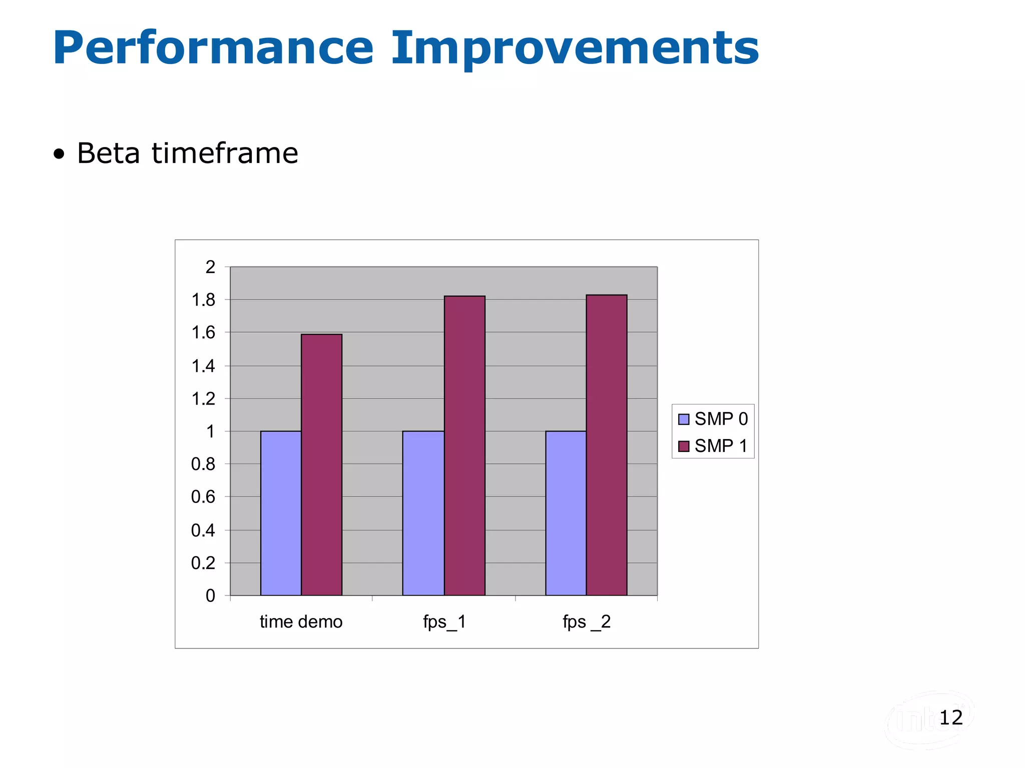 Performance Improvements Beta timeframe  