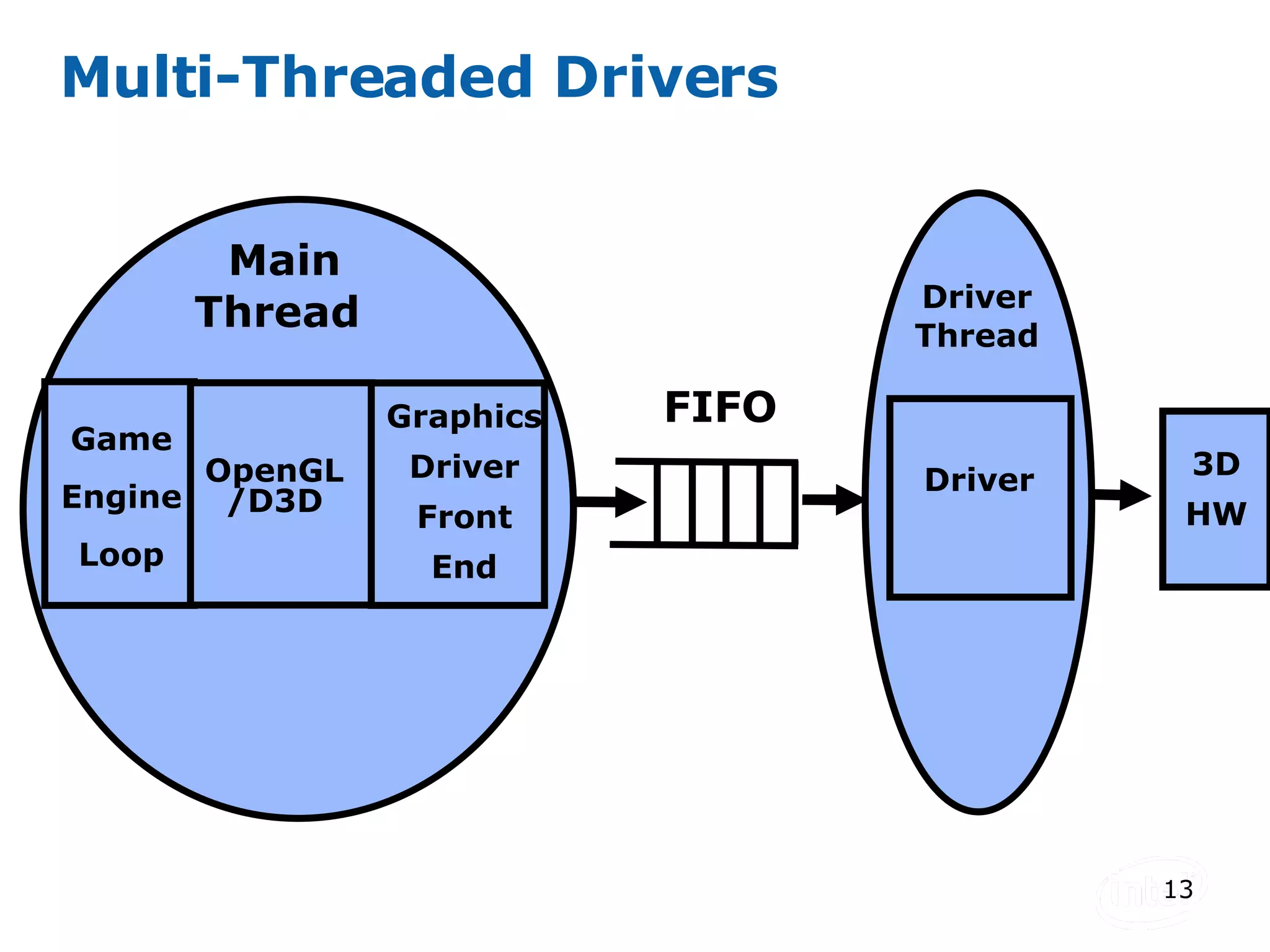 Multi-Threaded Drivers Driver Thread Driver FIFO Sound Thread Game Engine Loop OpenGL/D3D Main Thread  Graphics Driver Front End 3D HW 