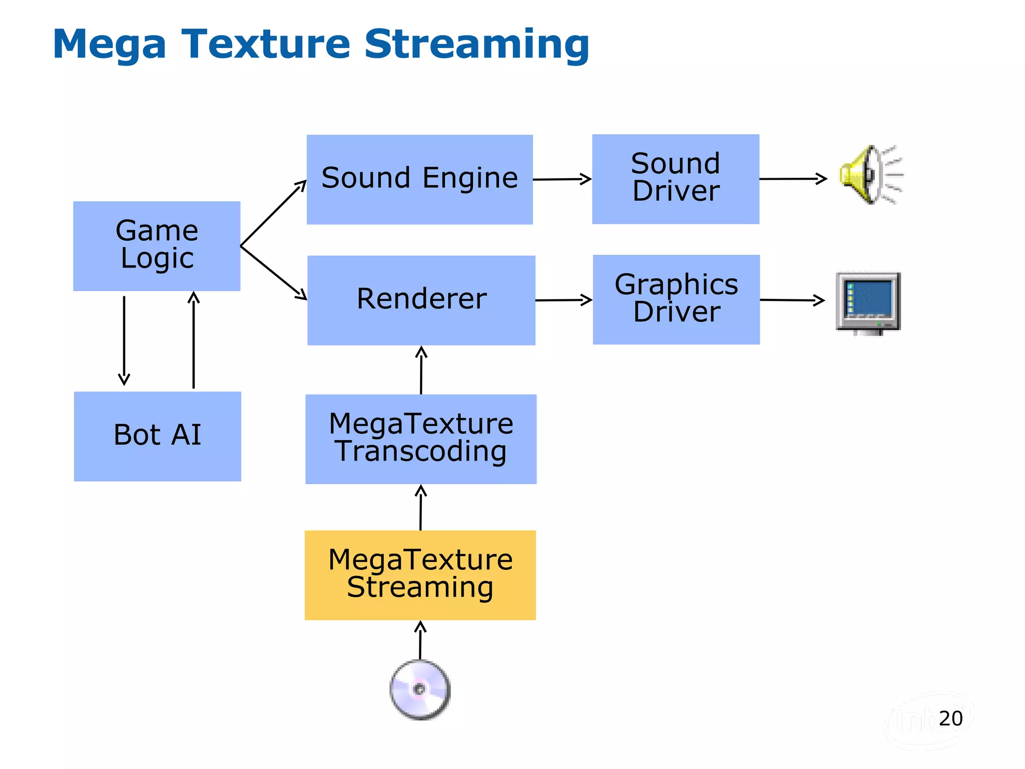 Mega Texture Streaming Game Logic Bot AI Sound Engine Renderer Sound Driver Graphics Driver MegaTexture Transcoding MegaTexture Streaming 