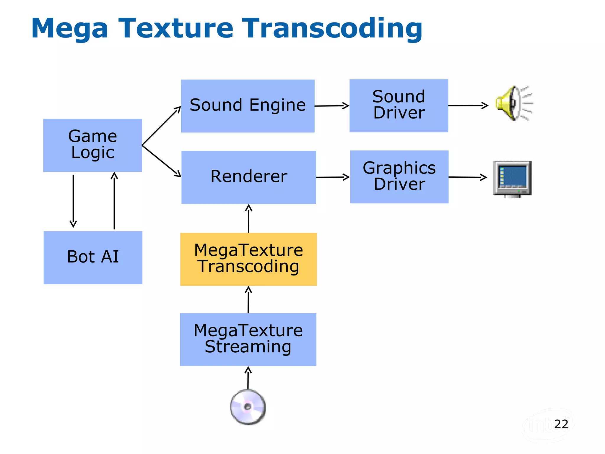 Mega Texture Transcoding Game Logic Bot AI Sound Engine Renderer Sound Driver Graphics Driver MegaTexture Transcoding MegaTexture Streaming 
