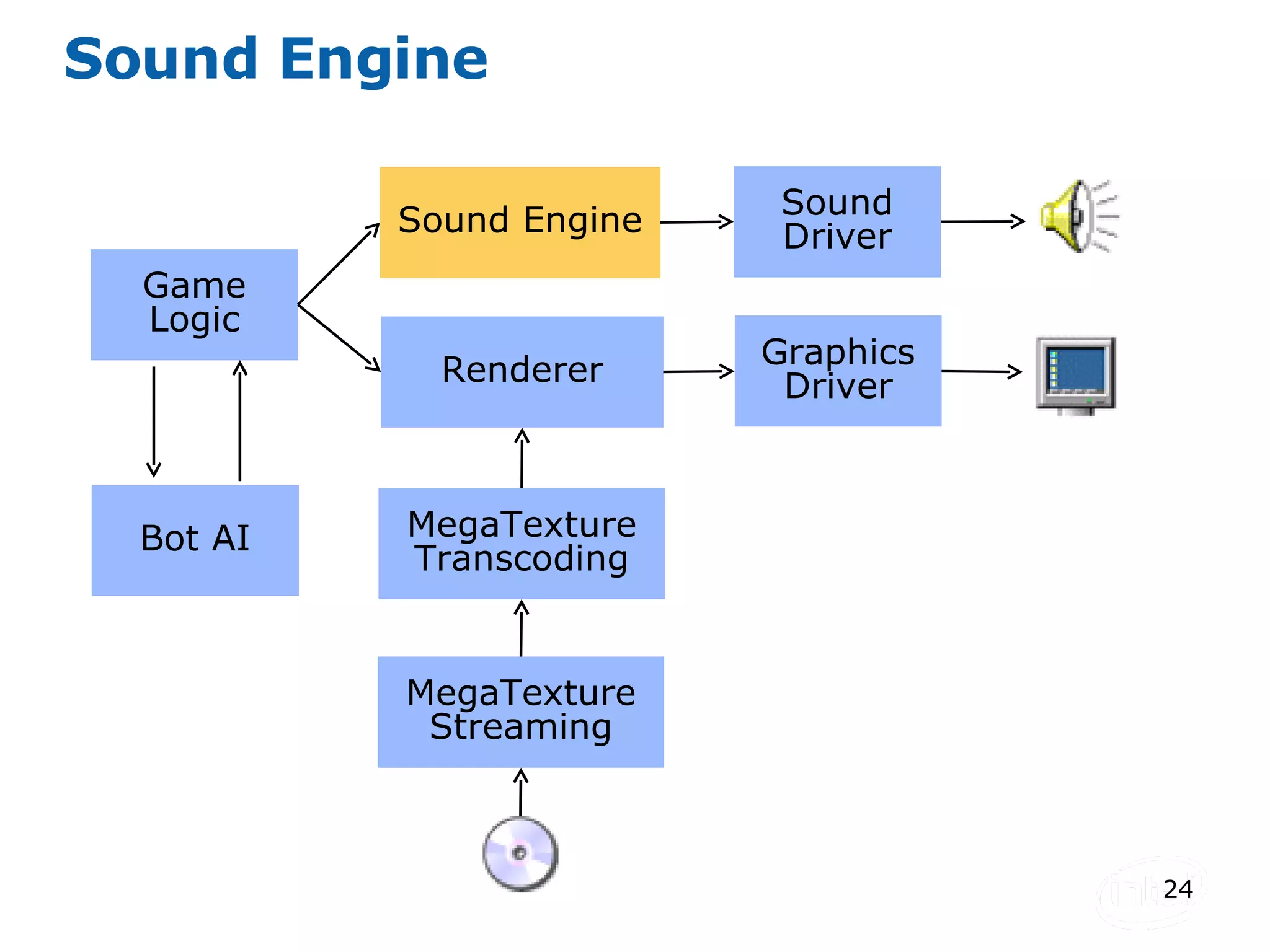 Sound Engine Game Logic Bot AI Sound Engine Renderer Sound Driver Graphics Driver MegaTexture Transcoding MegaTexture Streaming 
