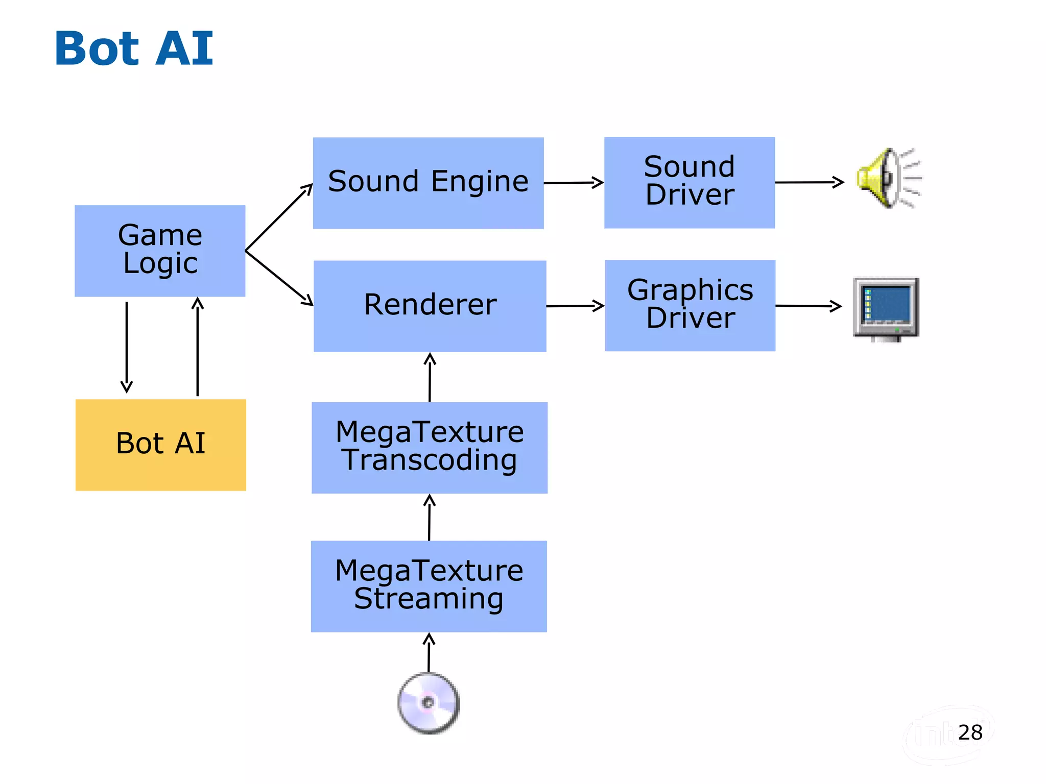 Bot AI Game Logic Bot AI Sound Engine Renderer Sound Driver Graphics Driver MegaTexture Transcoding MegaTexture Streaming 