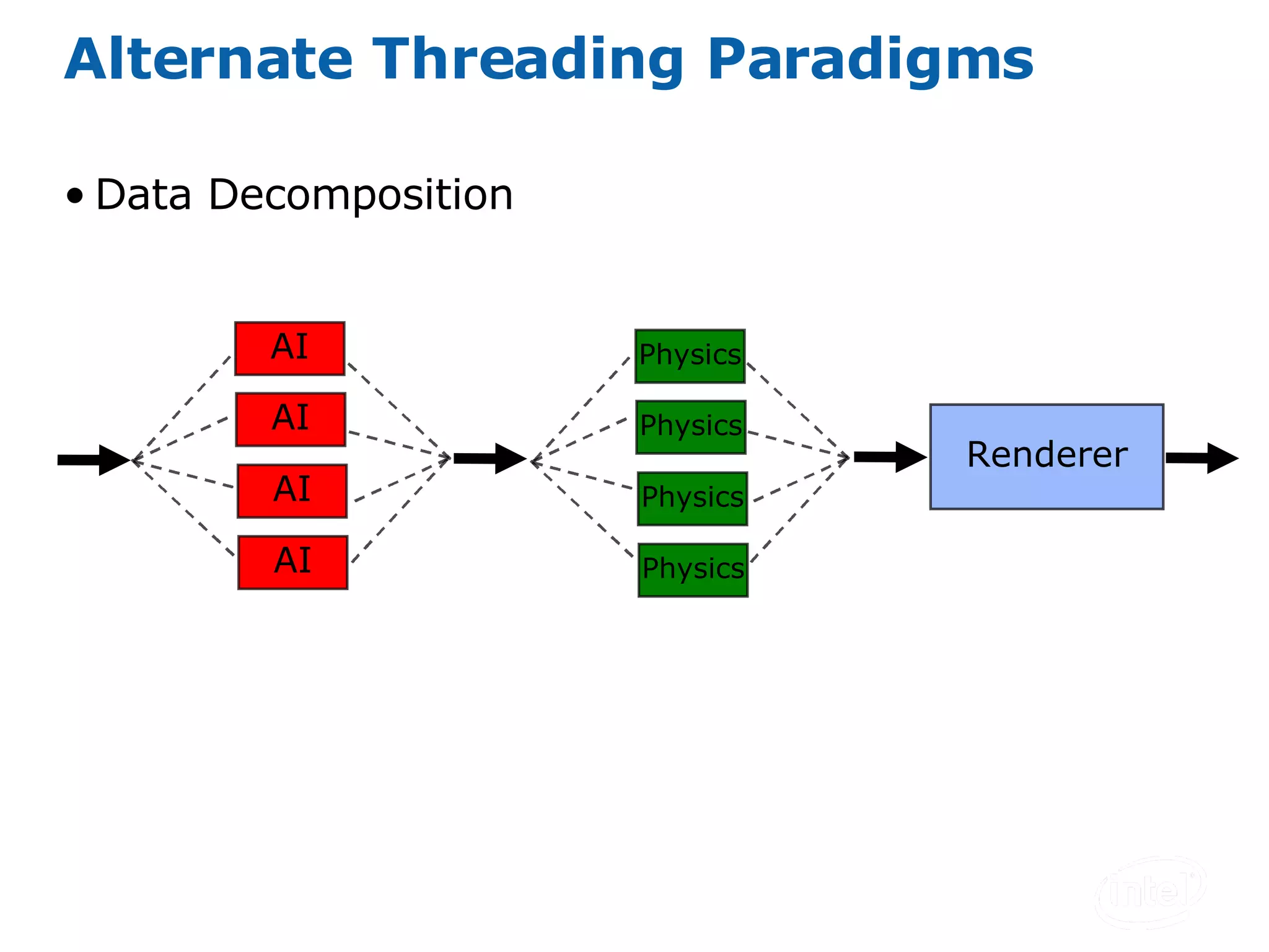 Alternate Threading Paradigms Data Decomposition  AI AI AI AI Physics Physics Physics Physics Renderer 