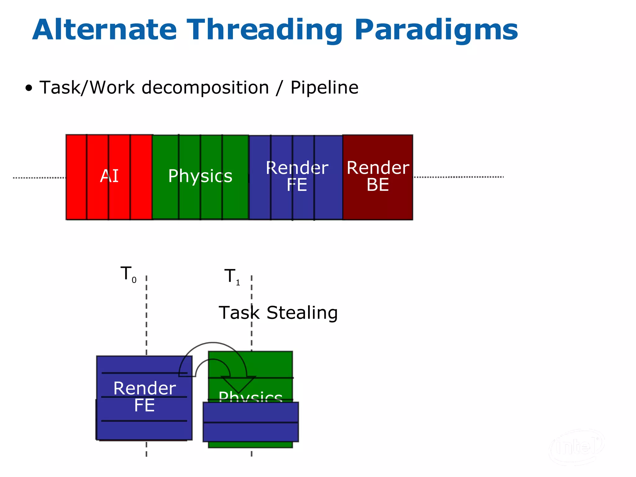 Alternate Threading Paradigms Task/Work decomposition / Pipeline Frame AI Physics Render FE Render BE AI Physics Render FE Task Stealing T 0 T 1 