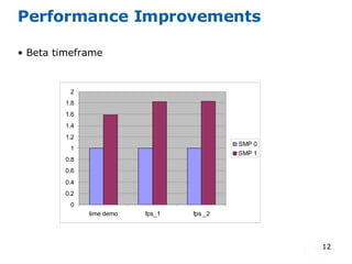 Performance Improvements Beta timeframe  
