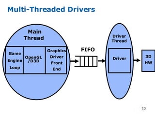Multi-Threaded Drivers Driver Thread Driver FIFO Sound Thread Game Engine Loop OpenGL/D3D Main Thread  Graphics Driver Front End 3D HW 