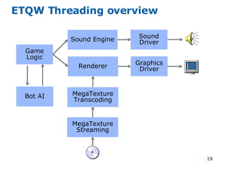 ETQW Threading overview Game Logic Bot AI Sound Engine Renderer Sound Driver Graphics Driver MegaTexture Transcoding MegaTexture Streaming 