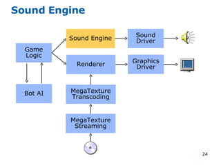 Sound Engine Game Logic Bot AI Sound Engine Renderer Sound Driver Graphics Driver MegaTexture Transcoding MegaTexture Streaming 