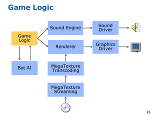 Game Logic Game Logic Bot AI Sound Engine Renderer Sound Driver Graphics Driver MegaTexture Transcoding MegaTexture Streaming 