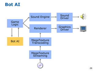 Bot AI Game Logic Bot AI Sound Engine Renderer Sound Driver Graphics Driver MegaTexture Transcoding MegaTexture Streaming 