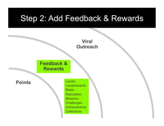 Step 2: Add Feedback & Rewards

                          Viral
                        Outreach


         Feedback &
          Rewards

                  Levels
Points
                  Leaderboards
                  Roles
                  Reputation
                  Missions
                  Challenges
                  Achievements
                  Collections
 