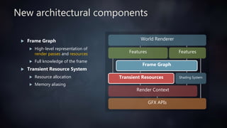 Updatable Frameable Graph FrameGraph: Extensible Rendering Architecture in Frostbite | PPTX