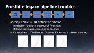 Frostbite legacy pipeline troubles
1
Post
(FP16)
Tone
map
sRGB
Grading
LUT
UI TV
• Tonemap + sRGB = LUT distribution funct...